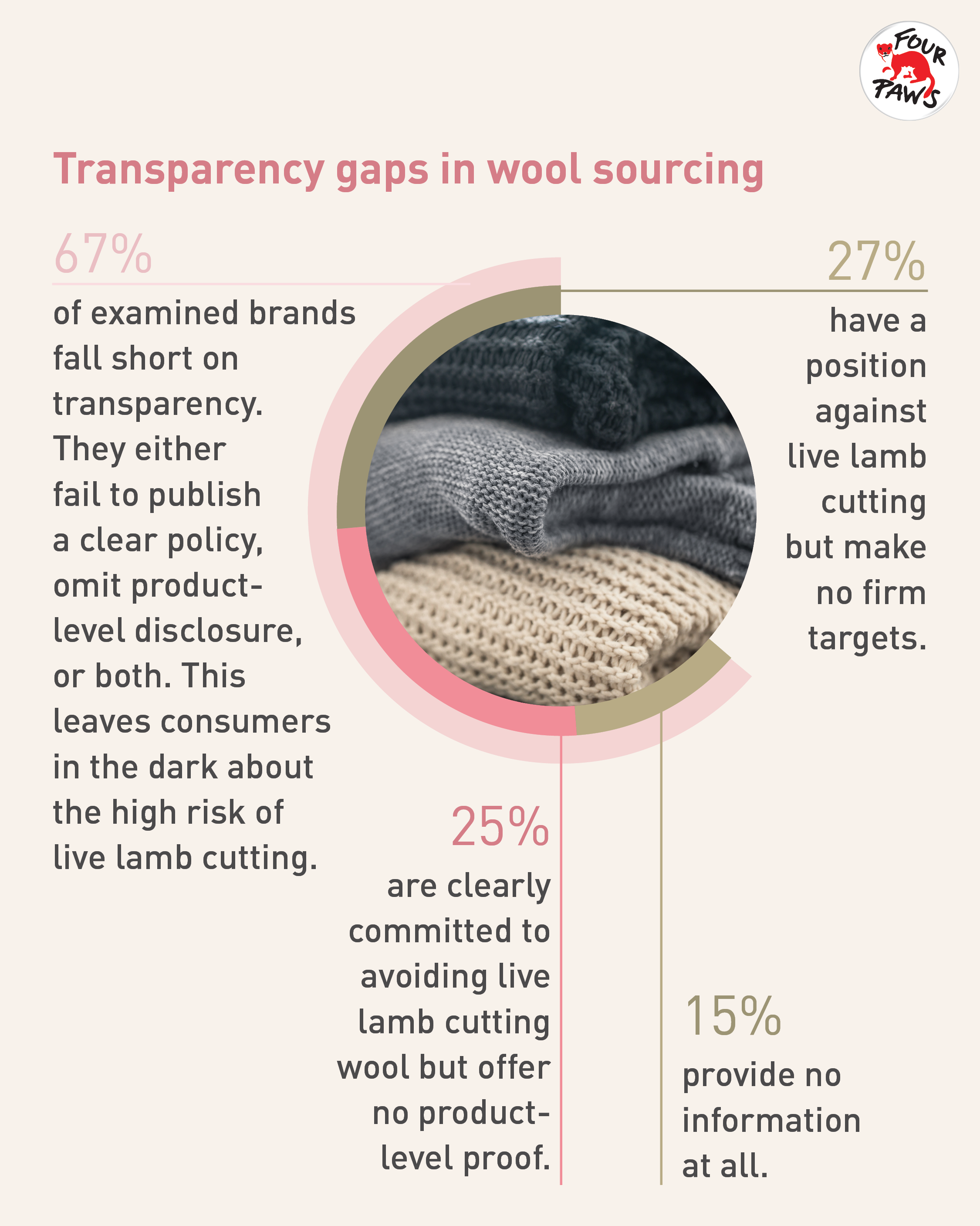 Graphic about transparency gaps in wool sourcing Graphic about transparency gaps in wool sourcing